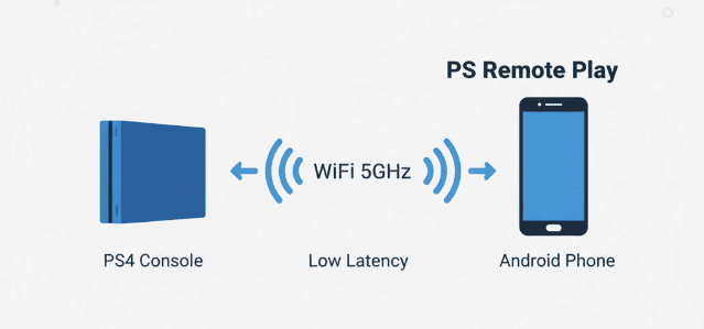 Cara Remote Play PS4 ke Android Tanpa Lag Cara Remote Play PS4 ke Android Tanpa Lag